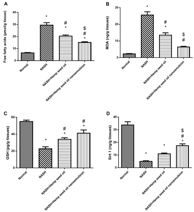 Effect of hemp seed oil and NEF4 on the hepatic level of free fatty acids and oxidation parameters. (A) Free fatty acid, (B) MDA, (C) GSH, and (D) Sirt1 levels of the experimental groups. Data were processed for statistical analysis using one-way ANOVA and then Bonferroni’s test for pair-wise comparison at p < 0.05. Data are expressed as means ± SD. * Different from normal group, # Different from the NASH group. $ Different from NASH + hemp seed oil group at p < 0.05.