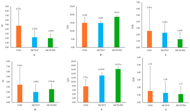 Behavioral responses of piglets following oral administration of experimental emulsions: (A) suckling frequency (SF), (B) latency to first suckling (LFS), and (C) teat order establishment (TOE) during the initial 8–12 h postpartum; and following the second administration of experimental emulsions: (D) SF, (E) LFS, and (F) TOE at 3–5 days postpartum. Mean followed by different superscript letters (a–c) from each other indicate significant differences (p < 0.05).