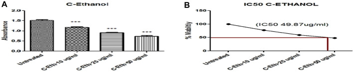 (A) Ethanolic Plant Extract (C-Eth) Displayed Anticancer Activity on Cervical Cancer Cells (HeLa Cell) (***) Showed Significance. (B) The percentage of viability Illustration of the Evaluation of the IC50 Value of Cannabis sativa Ethanolic Extract. The absorbance of the solution was measured at 570 nm after it was incubated for 2 hours in 100 µL of complete media with 25 µL of MTT solution (Invitrogen Inc., United States).