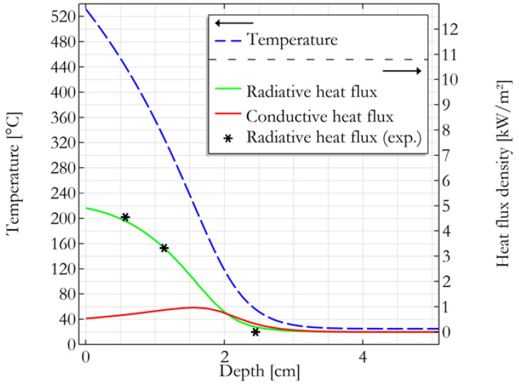 Simulation of the temperature and heat fluxes distributions in a panel as a function of depth along the cone axis after 50 s in a cone calorimeter at 35 kW/m².