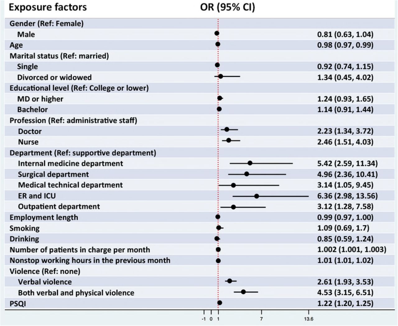 Association between sample characteristics and depressionThe association between sample characteristics and depression was explored using logistic regression analysis. It indicated that being doctor, clinical department, heavy workload, workplace violence (no matter verbal or physical) as well as poor sleep quality would increase the risk of depression.