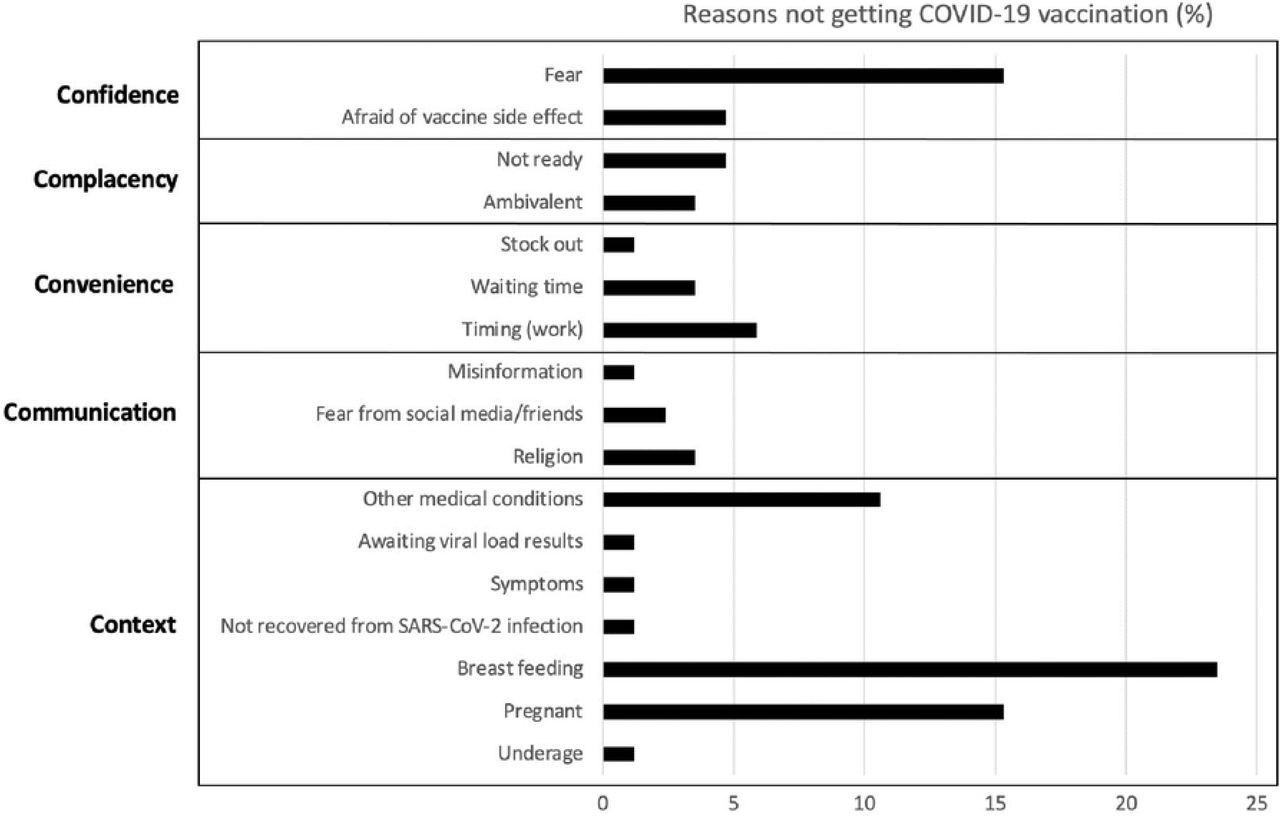 Bar graph showing reasons for no COVID-19 vaccination among healthcare workers (N=87) based on the 5Cs of hesitancy model [30].