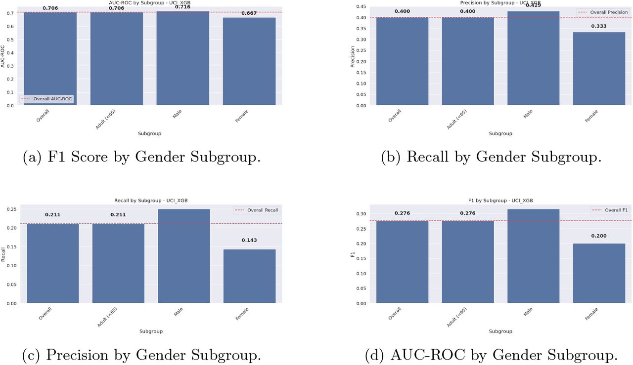 XGBoost Performance Metrics by Gender Subgroup (A: F1 Score, B: Recall, C: Precision, D: AUC-ROC).
