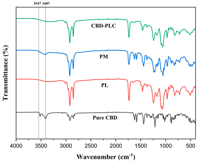 Fourier Transform Infrared (FTIR) Spectroscopy results: CBD-PLC (green); PM (blue); PL (red); and CBD (black).