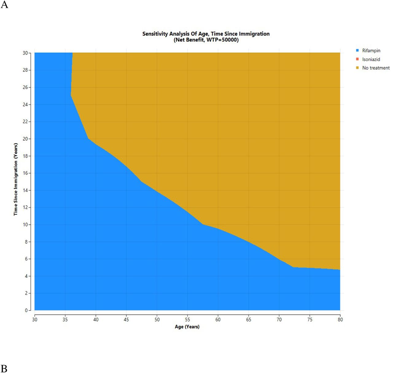 Two-way sensitivity analysis of age at treatment and time since immigration. A, Analysis including all three strategies (rifampin, isoniazid, and no treatment). B, Analysis with rifampin excluded (isoniazid vs no treatment).