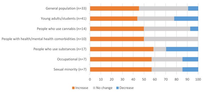 Percentage of documents with each population group reporting change in cannabis use during the COVID-19 pandemic