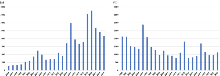 Trends in Australian newspapers reporting on methamphetamine and heroin (2000–2023). (a) Media mentions of methamphetamine and (b) media mentions of heroin. Note: Data presented are raw counts.