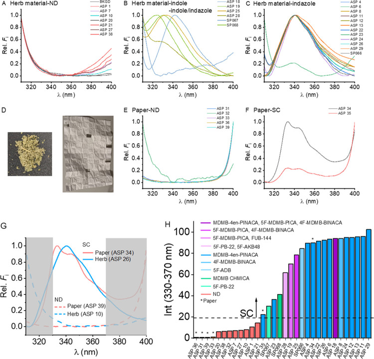 Direct spectral acquisition of samples seized by Avon and Somerset Police, suspected to have SCs present. (A–C) Herb samples and (E, F) paper samples, as exemplified in panel (D). (G) Highlighted spectrally silent C2 region (as in Figure 1) with examples from the panels above paper and herb spectra with and without SC. (H) Integral of the spectral C2 region, ranked by magnitude and annotated with the detected material in the inset. Excitation for spectra was at 265 nm. Rel. Fi = relative fluorescence intensity; ND represents no detection (no drugs of abuse).