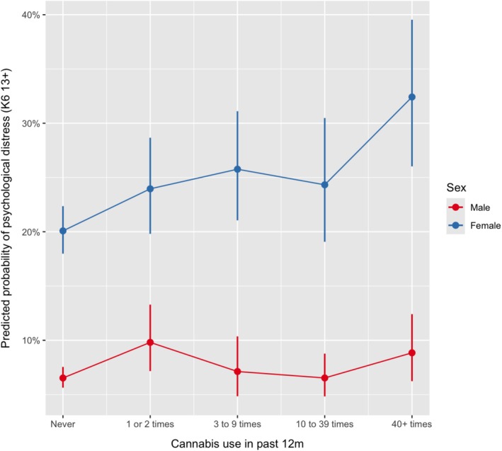 Illustration of the relationship between cannabis use frequency and estimated adjusted probability of psychological distress [Kessler 6‐item psychological distress scale 13+ (K6)] modified by sex, with 95% CI. Adjusted probabilities of psychological distress were estimated from a multi‐variable logistic regression model to ensure that probabilities were bounded between 0% and 100% (model adjusted for sex, cigarette use, alcohol use, age and socio‐economic status).