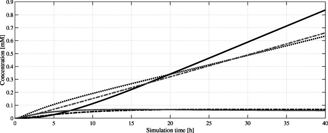 Simulated intracellular concentrations of cannabinoid pathway intermediates and product over a simulation time of 40 h. From the precursors geranyl pyrophosphate (GPP, ) and olivetolic acid (OA, ), cannabigerolic acid (CBGA, ) is formed, which itself is converted to the product Δ9-tetrahydrocannabinolic acid (THCA, ). The remaining farnesyl pyrophosphate (FPP, ) concentration can be seen as potential to increase GPP production in future attempts