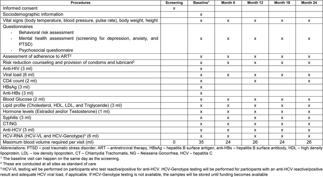 Study Visits and Procedures for Participants Living with HIV