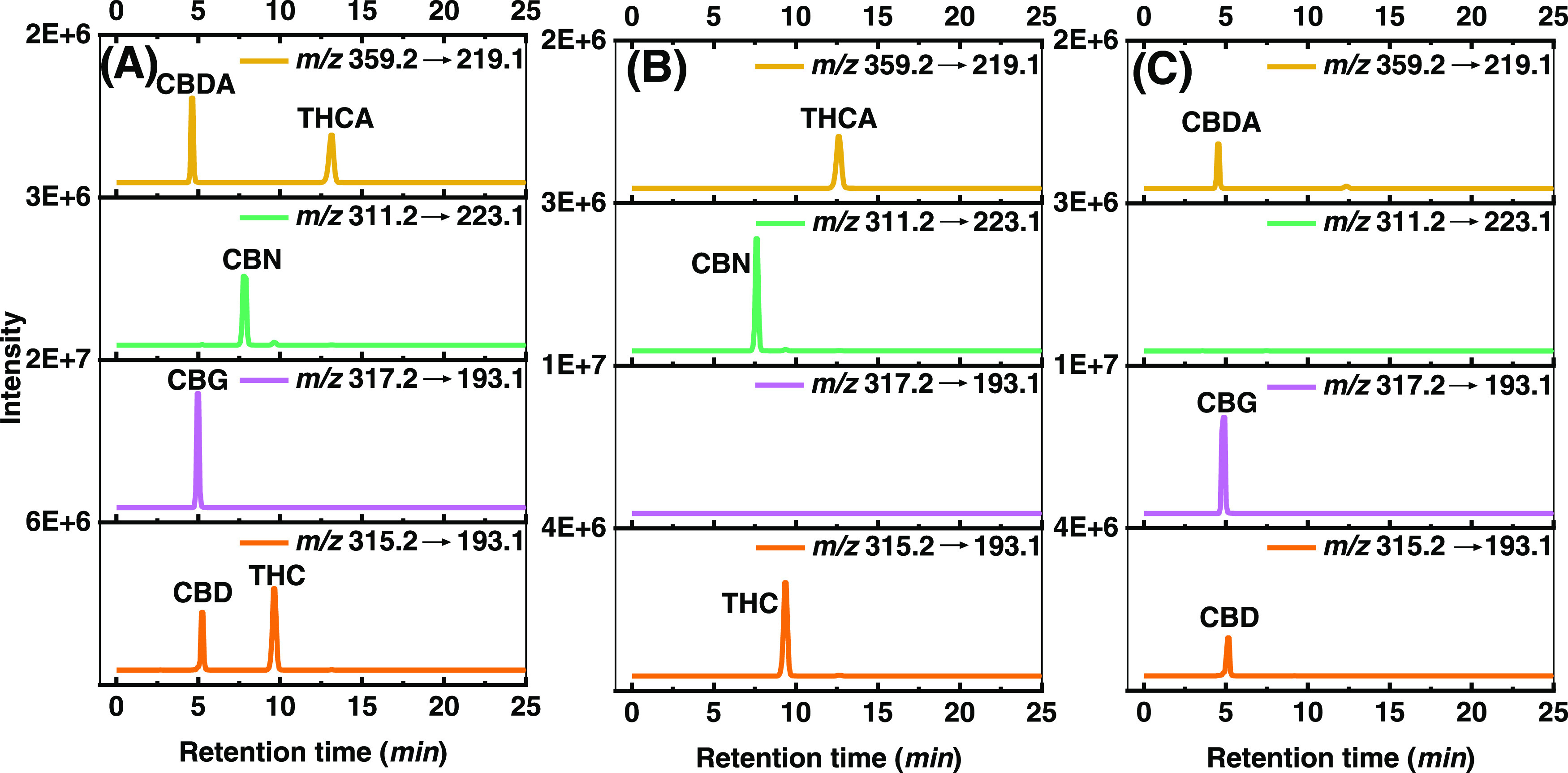 HPLC-MRM chromatograms of detected cannabinoids in (A) “standard_mixture,” (B) extract of Ag(I)-TLC detection zone silica after separating “standard_mixture,” and (C) extract of Ag(I) retention zone silica after separating “standard_mixture”.