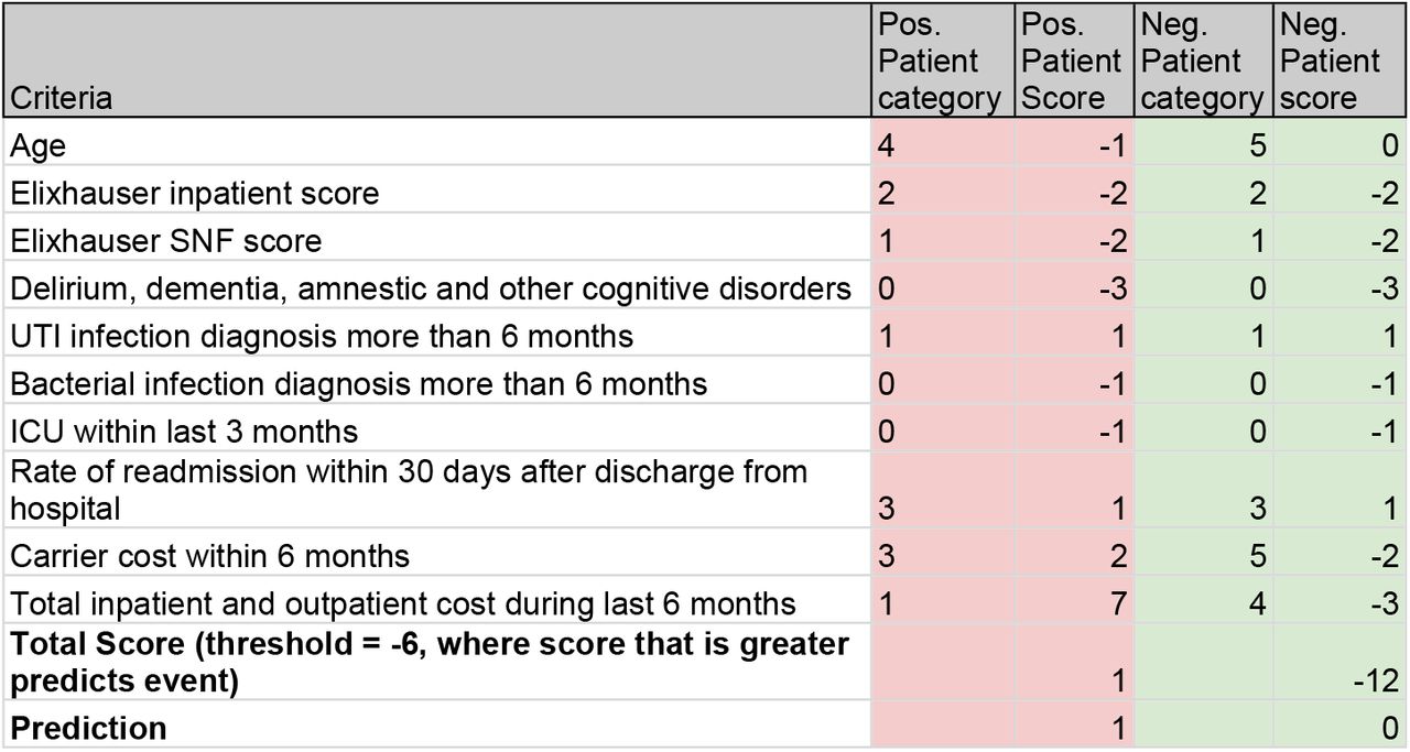 Credit Scorecard scoring table shows the method obtains the correct prediction outcome for these two patients)