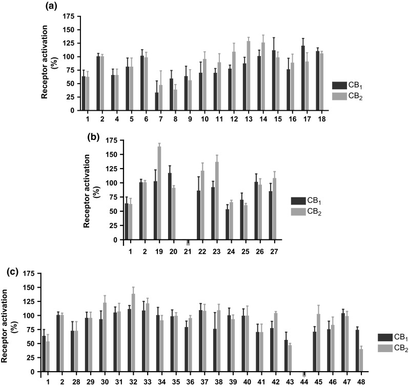 Functional properties of investigated compounds determined in cAMP accumulation assays, in the presence of forskolin (10 µM). Test concentration was 1 µM or 10 µM, depending on the determined K i value. The selected concentration corresponds to the concentration at which a maximal effect was observed. All experiments were carried out three to five times, each in duplicate. a Compounds 4–18; b compounds 19–27; c compounds 28–24. All results were normalized to maximal receptor activation by the full agonist CP55,940 (2)