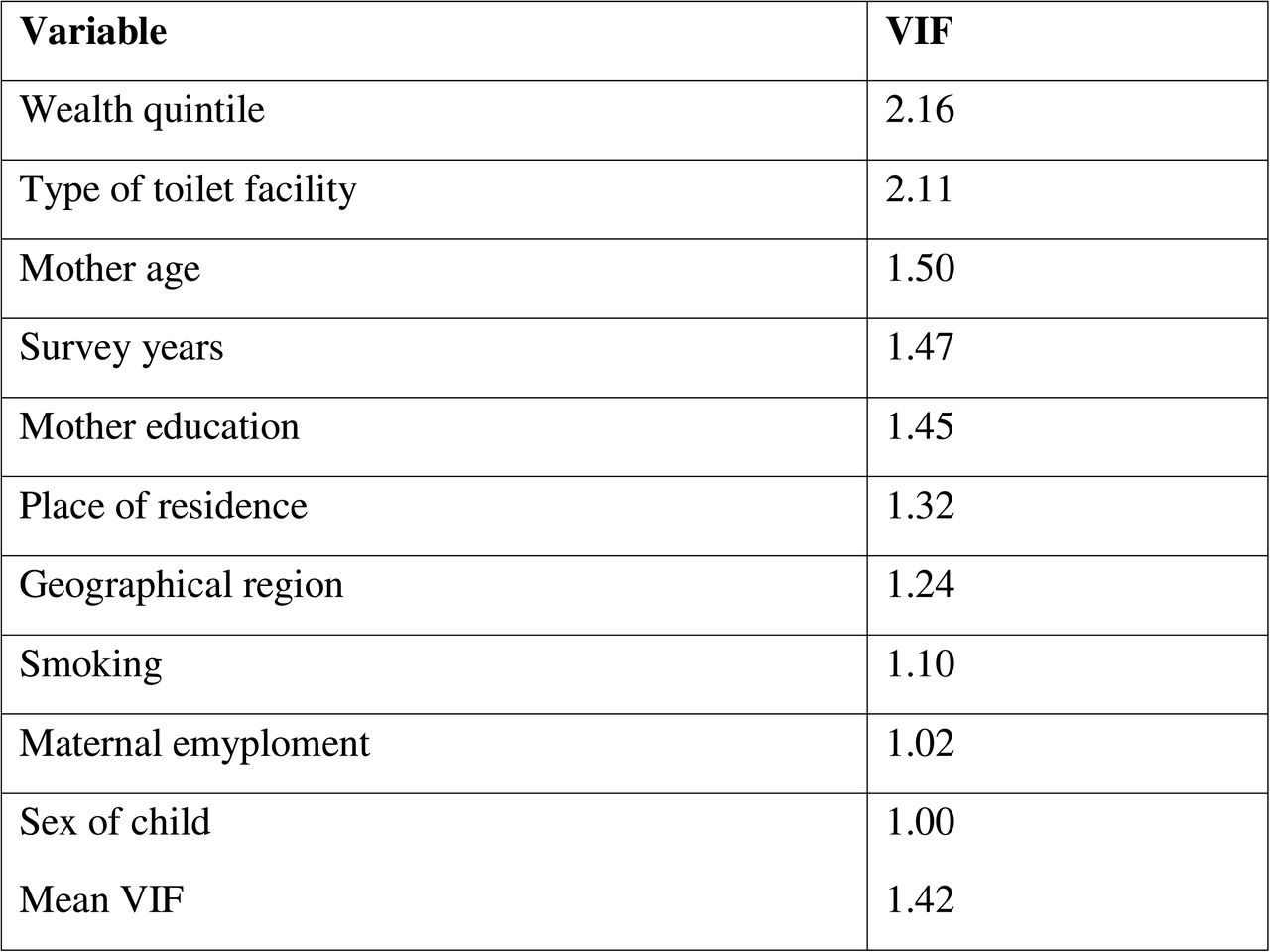 Results of checking multicollinearity using Variance Inflation Factor