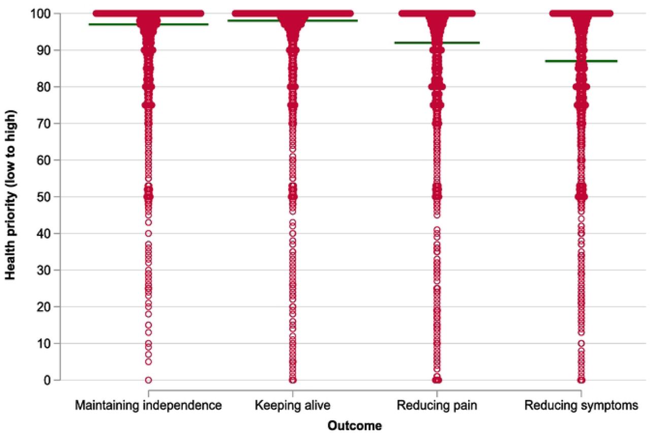 Health outcome priority score in the whole cohortReference line represents the median value of health prioritisation on the scale of 0 to 100. Median [interquartile range]: maintaining independence 97 [85 - 100], keeping alive 98 [88 - 100], reducing pain 92 [77 - 99], reducing other symptoms 87 [74 - 99].Missing outcome: maintaining independence 140, keeping alive 164, reducing pain 221, reducing other symptoms 269.