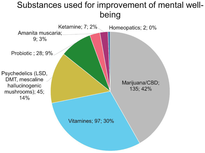 Pie chart titled "Substances used for improvement of mental well-being" showing marijuana/CBD at 42%, vitamins at 30%, psychedelics at 14%, probiotics at 9%, Amanita muscaria at 3%, ketamine at 2%, and homeopathics at 0%.