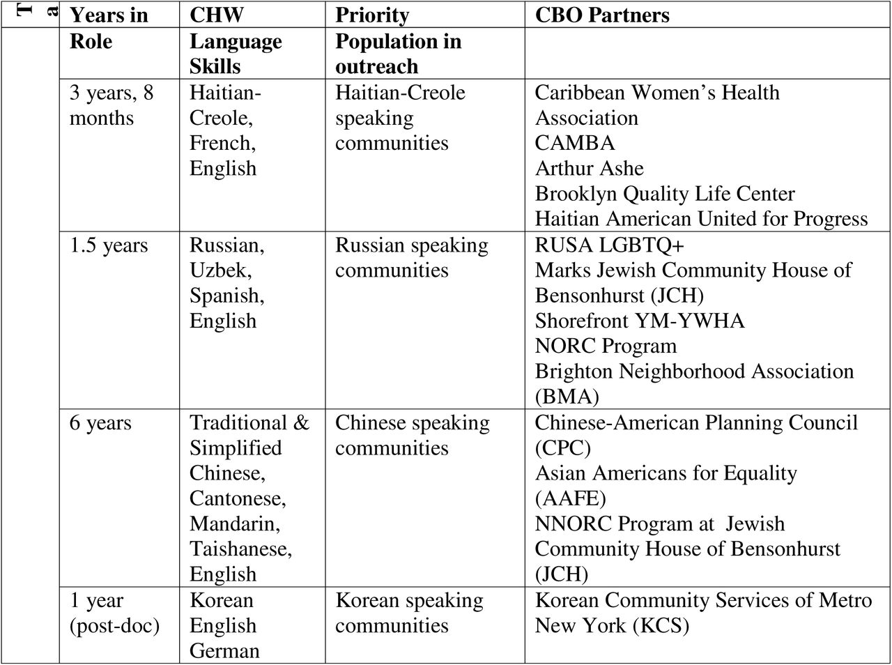 CHW Demographics