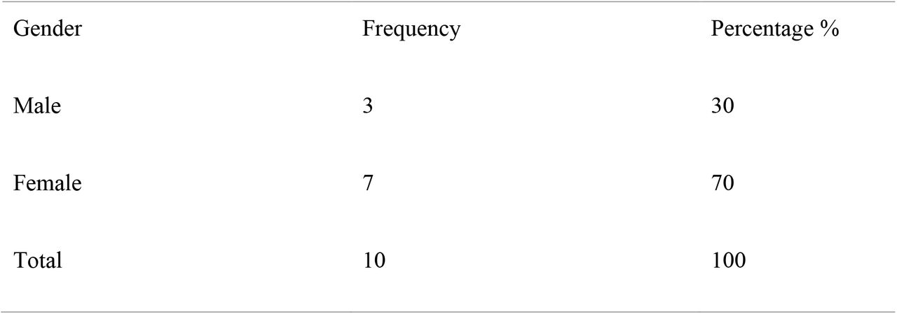 Gender Distribution of The Respondents