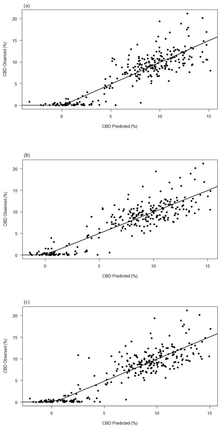Observed versus predicted plot of the total cannabidiol (total CBD) concentration using the partial least-squares regression (PLSR) model. The plot compares the performance of three pre-processing techniques: (a) raw data, (b) standard normal variate (SNV), and (c) Savitzky–Golay (SG) smoothing. Each point represents an individual measurement, with the x-axis showing the predicted total CBD concentration and the y-axis showing the observed total CBD concentration.