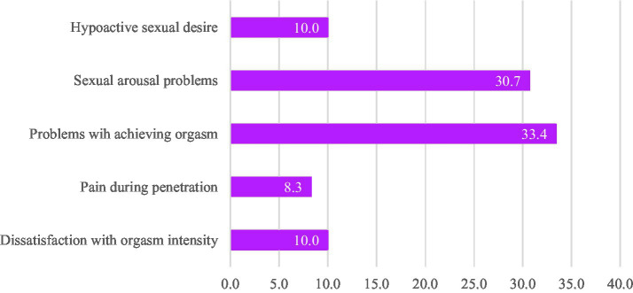 Frequency of sexual functioning problems among female medical students (%). Hypoactive desire was indicated if the answer option “I have no desire for sex” was chosen. Sexual arousal problems were indicated if the answer options “I never get aroused” or “I laboriously get aroused” were chosen. Problems with achieving orgasm were indicated if the answer options “I never have an orgasm” or “I occasionally have an orgasm” were chosen. Pain during penetration was indicated if the answer options “I always have pain” and “I often have pain” were chosen. Dissatisfaction with orgasm intensity was indicated if the answer options “I am not satisfied at all” or “I am somewhat satisfied” were chosen.