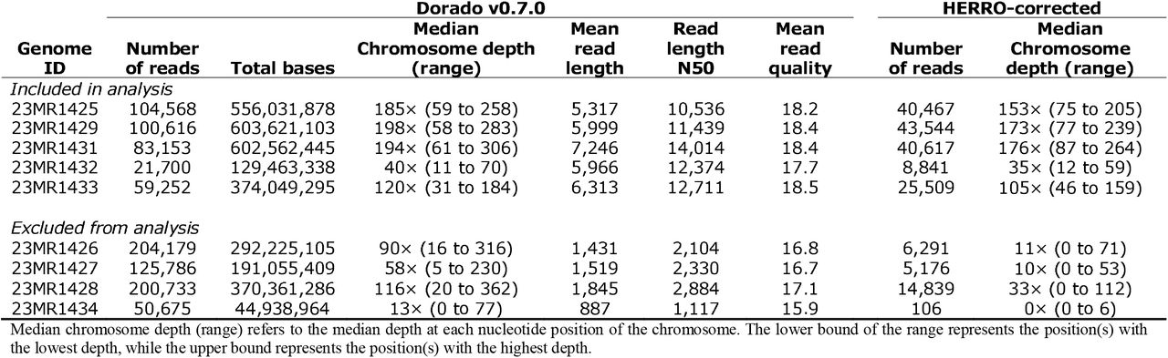 Nanopore quality control metrics for the nine Staphylococcus aureus genomes