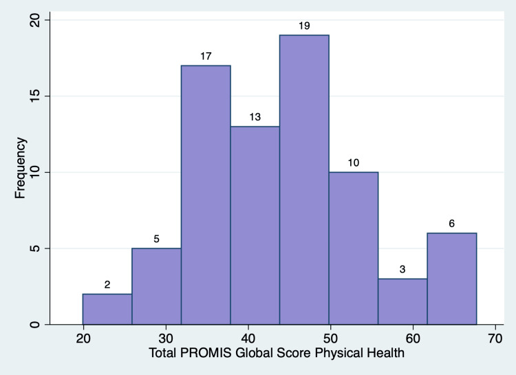Normal distribution of the Patient-Reported Outcomes Measurement Information System (PROMIS) Global Physical Health T score
