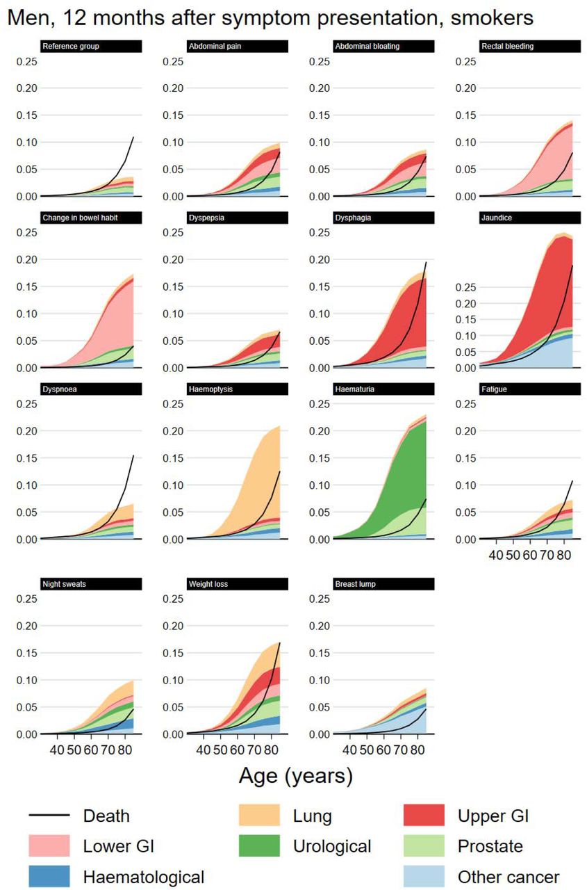 Modelled cancer and mortality risk at 12 months by index symptom, male smokers.