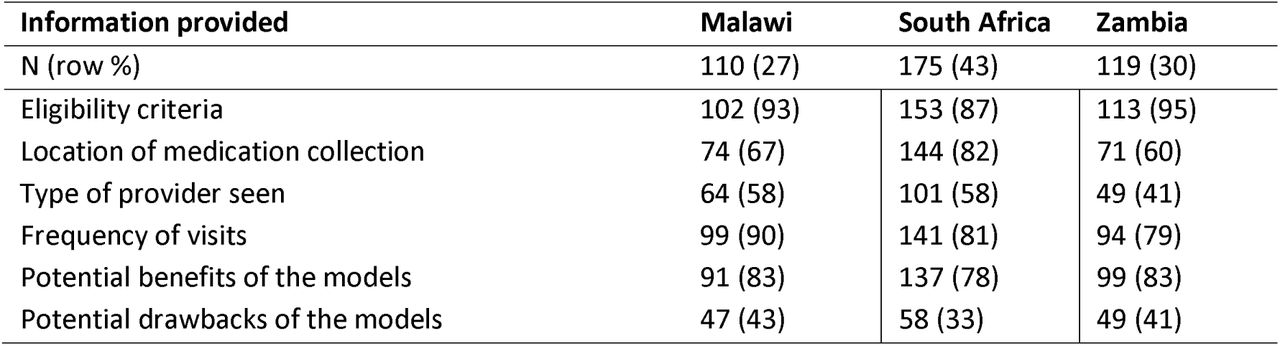 Information provided to patients on available DSD models (n=404)