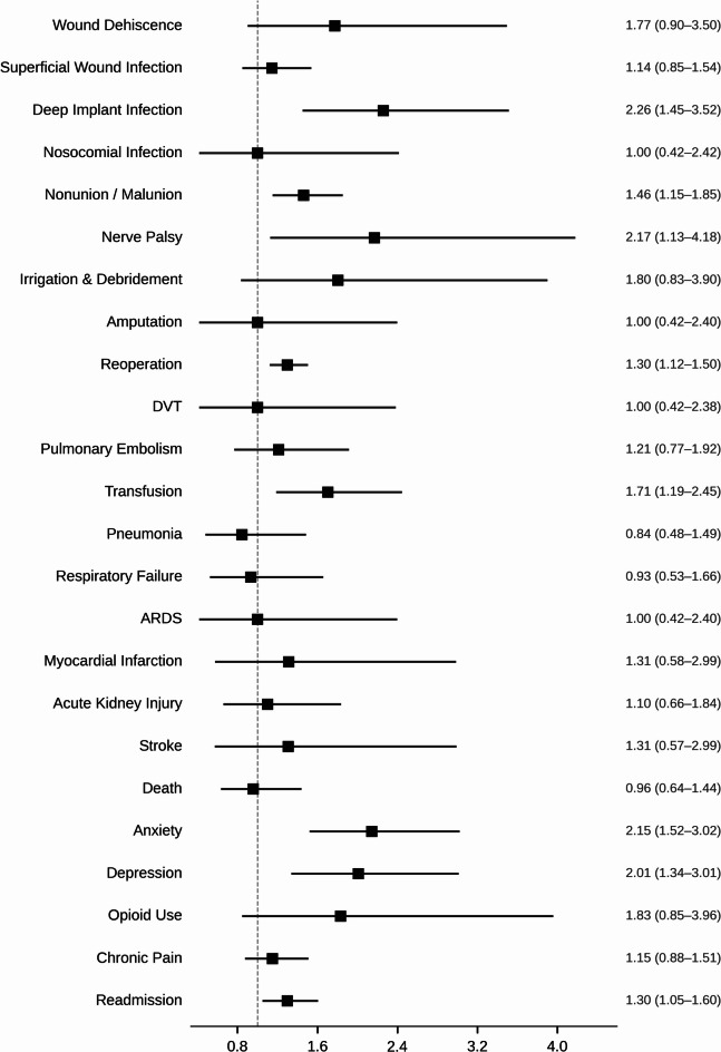 Cannabis-Only Users Versus Matched Non-Users: Postoperative Complication Risk Profile: Forest plot of risk ratios (RRs) and 95% confidence intervals for postoperative outcomes among cannabis-only users compared with matched non-users (n = 2421 per group). Numerical RR and 95% confidence interval values are displayed alongside each outcome. The vertical reference line indicates RR = 1.0. Exact event counts are provided in Table 2.