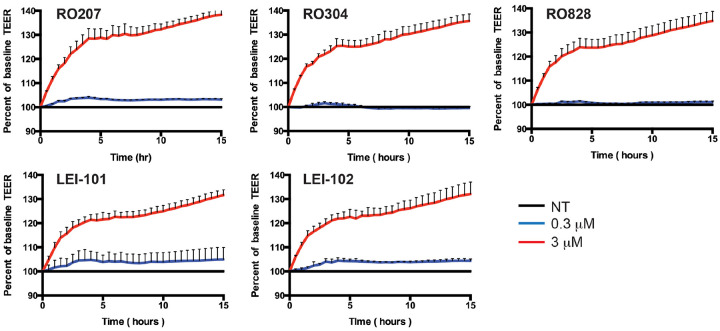 Novel CB2 agonist enhances barrier function in human BMVEC.TEER, an indicator of barrier integrity, was measured (by ECIS) in monolayers untreated or treated with the CB2 agonists, HU-910, RO304, RO828, LEI-101 or LEI-102 (0.3 or 3 μM). CB2 agonists induced tightening of the barrier (7–28%) in dose- and time-dependent manner. TEER was performed on primary BMVECs from 2 donors in quadruplicates. The results are shown as the mean ± SEM.