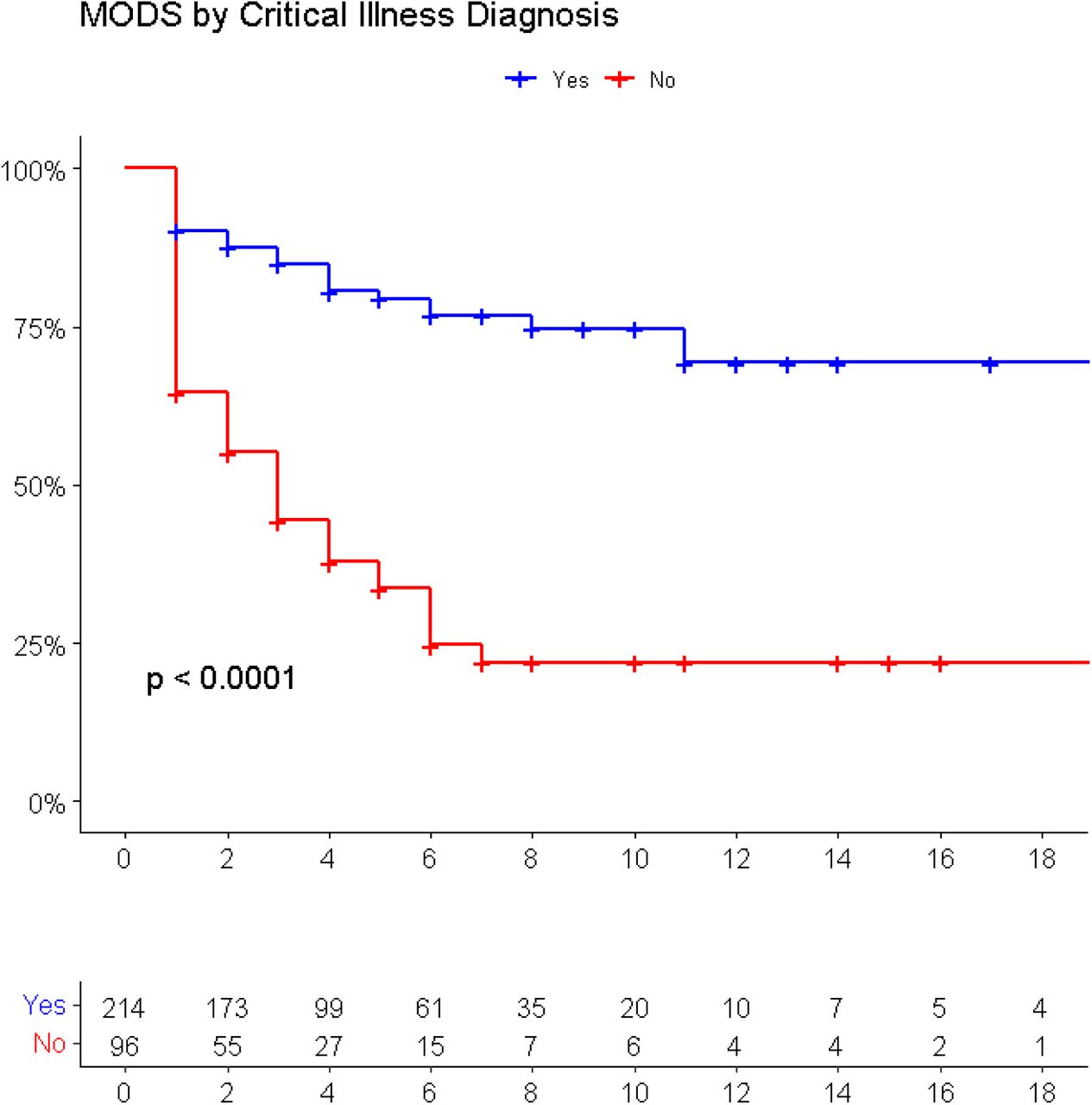Kaplan Meier Estimate curve for Critical illness diagnosis as a predictor of MODS