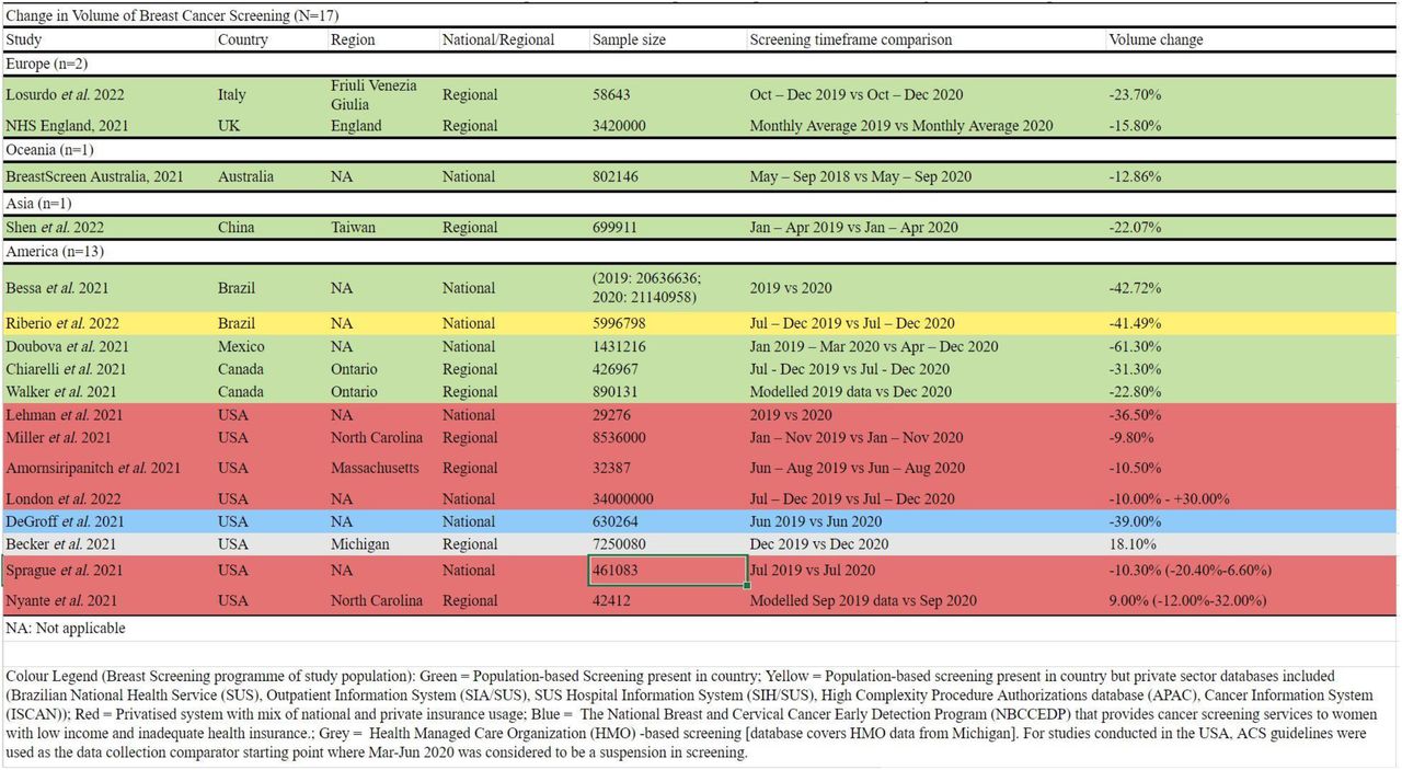 Breast cancer screening volumes change among 106,484,908 subjects from eight countries