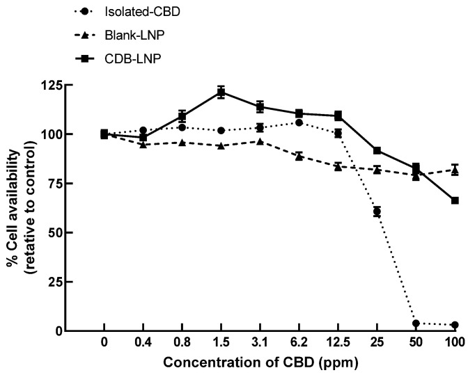 The cytotoxicity of CBD-LNP, blank-LNP, and isolated CBD at various concentrations to neuron cells (SH-SY5Y), incubated over 24 h.