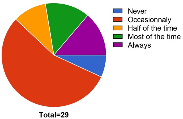 Patient referral frequencies to CM specialists according to the practice of individual Pediatric Oncologist in Switzerland (“never”: 2/29; “occasionally”: 16/29; “half of the time”: 3/29; “most of the time”: 4/29; “always”: 4/29)