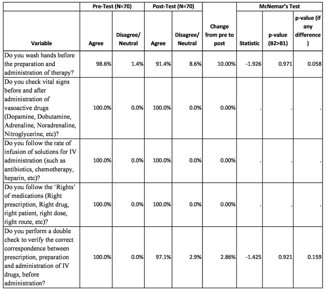 Behavior assessment of nurses on Medication Safety Practices