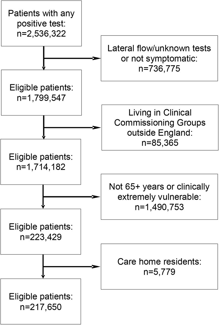 Flow diagram of eligibility criteria for the evaluation of the CO@h programme