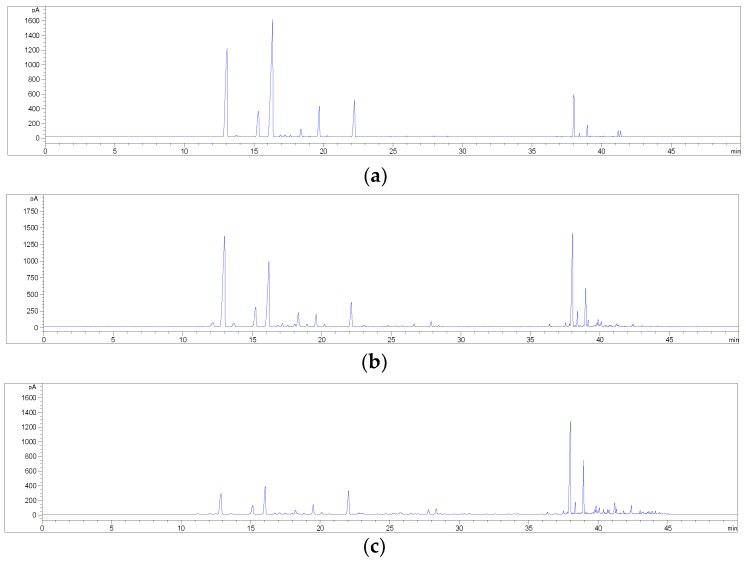 Effect of temperature on the HS-SPME-GC-FID profiles of hemp inflorescences (sample C3) with the DVB/CAR/PDMS fibre: (a) 40 °C; (b) 60 °C; (c) 80 °C.