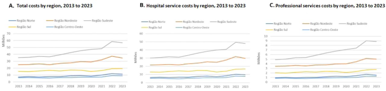 Analysis of hospitalization costs for patients with Diabetes Mellitus by region in Brazil, 2013–2023. Brazil, 2024.