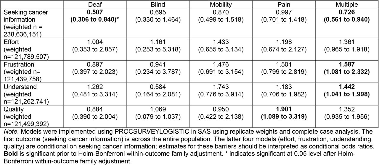 Weighted adjusted logistic regression results of health information barriers among people with disabilities in the U.S.