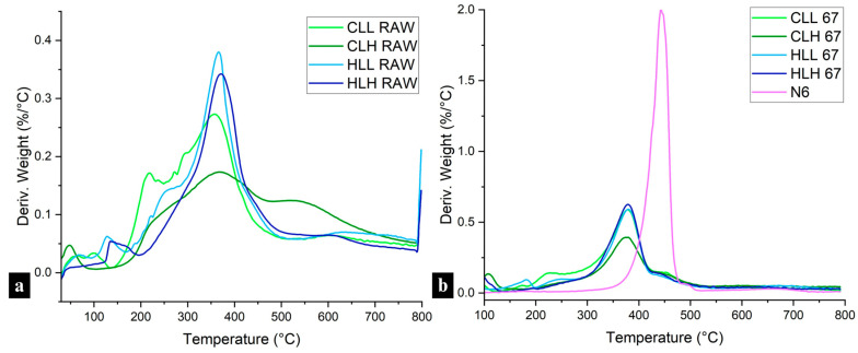 DTG curves of (a) all lignin raw materials, and (b) 67:33 lignin:nylon 6 and neat nylon 6 fibers from all lignin fractions.
