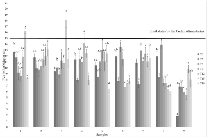 Results of the peroxide value expressed as mEqO2/kg of oil during the accelerated oxidation test (from T0 to T18, during 18 days of heating at 60 °C). Data are reported as mean ± standard deviation of 3 independent replicates. Different letters indicate statistically significant differences among Peroxide Values at different oxidation times for each sample (one-way ANOVA, Tukey’s HSD, p < 0.05).