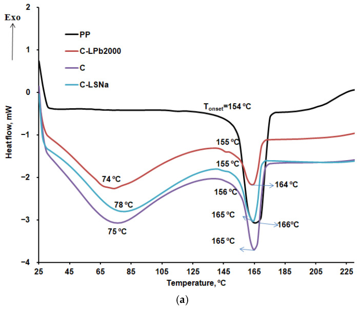 DSC curves: (a) first heating; (b) cooling; and (c) second heating.