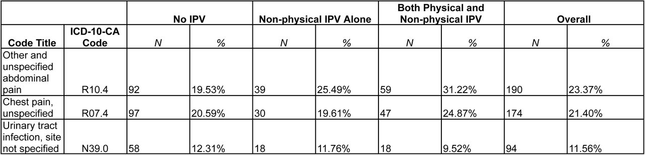 Distribution of Top 10 ICD-10 Codes for Main Complaint in Ambulatory Care Over the Follow-Up Period by IPV Status at Time of Survey Participation