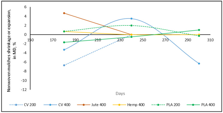 Nonwoven mulches’ dimensional change (%) during exposure period in the MD.