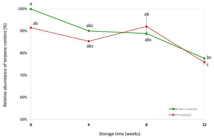 Mean ± SD for the relative abundance of total terpene content in hemp flowers of cultivars A and B after EB irradiation versus non-irradiated controls at 0, 4, 8, and 12 weeks of storage. The data are expressed as the relative percentage of the initial total terpene content in the non-irradiated control flowers at Week 0 (set at 100%). Identical lowercase letters, which includes irradiated and non-irradiated control across different storage weeks 0–12, indicate no statistically significant difference (p > 0.05) (n = 3 biological replicates; two-way ANOVA (factors: Weeks × EB Irradiation Treatment) with Bonferroni post hoc testing). Note: corresponding results and charts for each individual cultivar are provided in Supplementary Table S3.