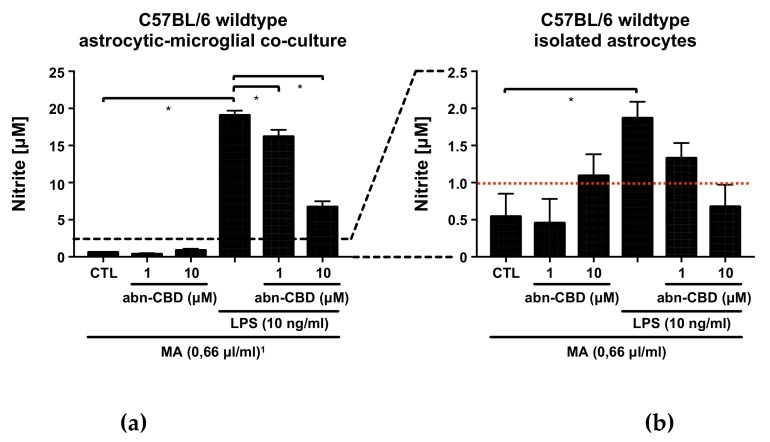 Nitrite measurement in supernatants from astrocytic-microglial cocultures (a,c) and isolated astrocytes (b,d) from C57BL/6 wildtype (a,b) and CB2 knockout mice (c,d). Data is expressed as mean ± standard error of the mean (SEM), n = 12 in each group. Statistical analysis was done using one-way analysis of variance (ANOVA) followed by Bonferroni’s post-test. * p < 0.05. Note the different scaling of the y-axis between cocultures (a,c) and isolated astrocytes (b,d). The lower detection limit of the assay, as given by the manufacturer and estimated on basis of the standard curve, is shown by the red dotted line. 1 All groups received the same concentration (0.66 µL/mL) of the solvent methylacetate (MA) as contained in 10 µM abn-CBD groups.