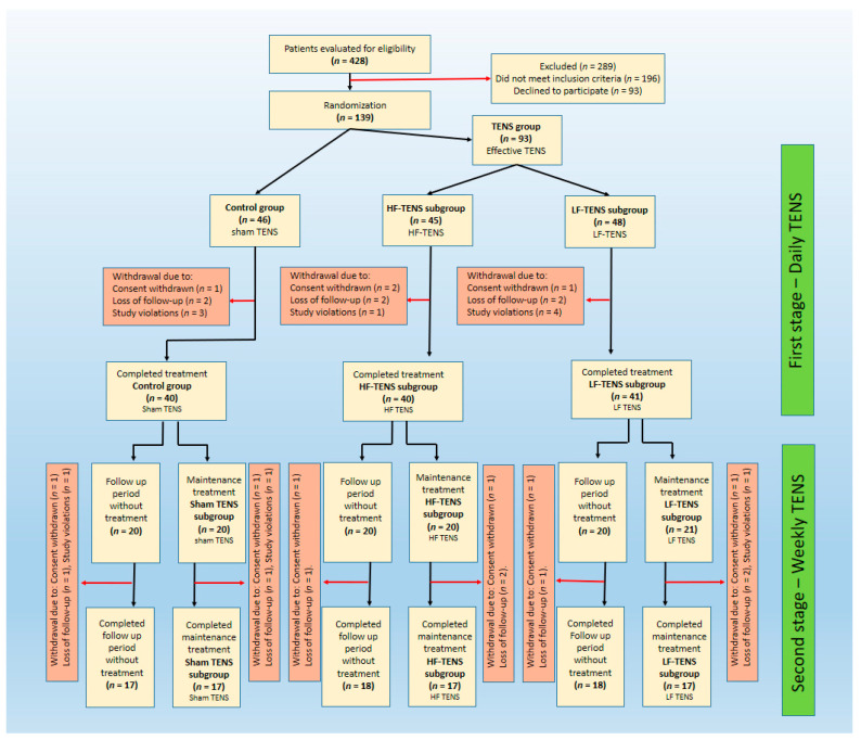 Flow chart of study population selection. Note: Sham TENS: sham transcutaneous electrical nerve stimulation; HF-TENS: high-frequency, low-amplitude transcutaneous electrical nerve stimulation; LF-TENS: low-frequency, high-amplitude transcutaneous electrical nerve stimulation.