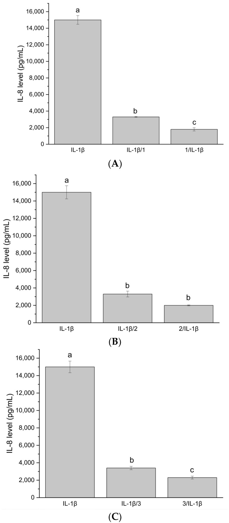 (A) IL-8 level after stimulation of Caco-2 cells with system HiE-Neu at a concentration of 100 μg/mL. (B) IL-8 level after stimulation of Caco-2 cells with system HiE-HP-β-CD at a concentration of 100 μg/mL. (C) IL-8 level after stimulation of Caco-2 cells with system HiE-Sol at a concentration of 100 μg/mL. Different letters (a–c) within the bars indicate statistical difference (p < 0.05).