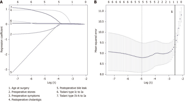 Least absolute shrinkage and selection operator analysis for screening variables associated with postoperative hepatolithiasis. A: Least absolute shrinkage and selection operator coefficient profiles of seven variables. Variables: (1) Age at surgery; (2) Preoperative stone; (3) Preoperative symptoms; (4) Postoperative acute cholangitis; (5) Anastomotic leakage; (6) Todani type Ic relative to Ia; and (7) Todani type IV-A relative to Ia; B: Mean-square error with the 10-fold cross-validation method. The selection criterion for lambda was the one-standard-error rule. 1Dotted vertical line was drawn at the optimal values using one standard error of the minimum criterion (1-SE rule).